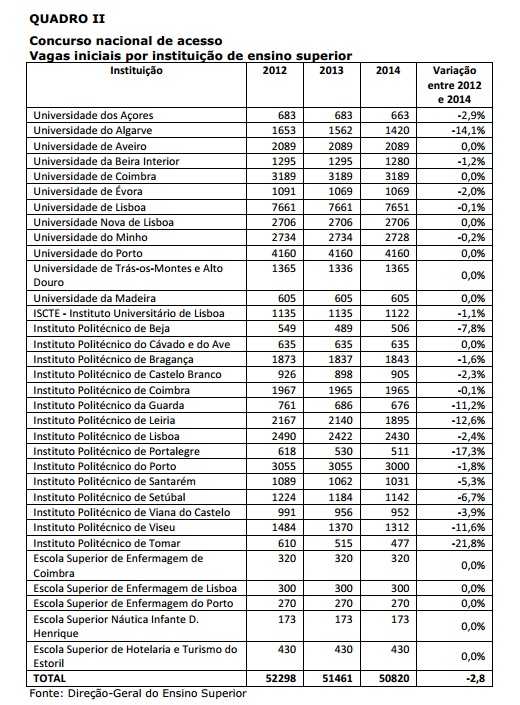 Q.2 - Concurso Nacional de Acesso - Vagas Instituição de Ensino Superior