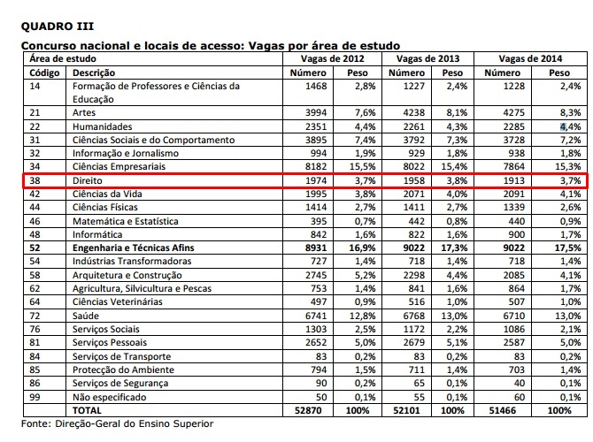 Q.3 - Concurso Nacional de locais de acesso -  Vagas por área de estudo